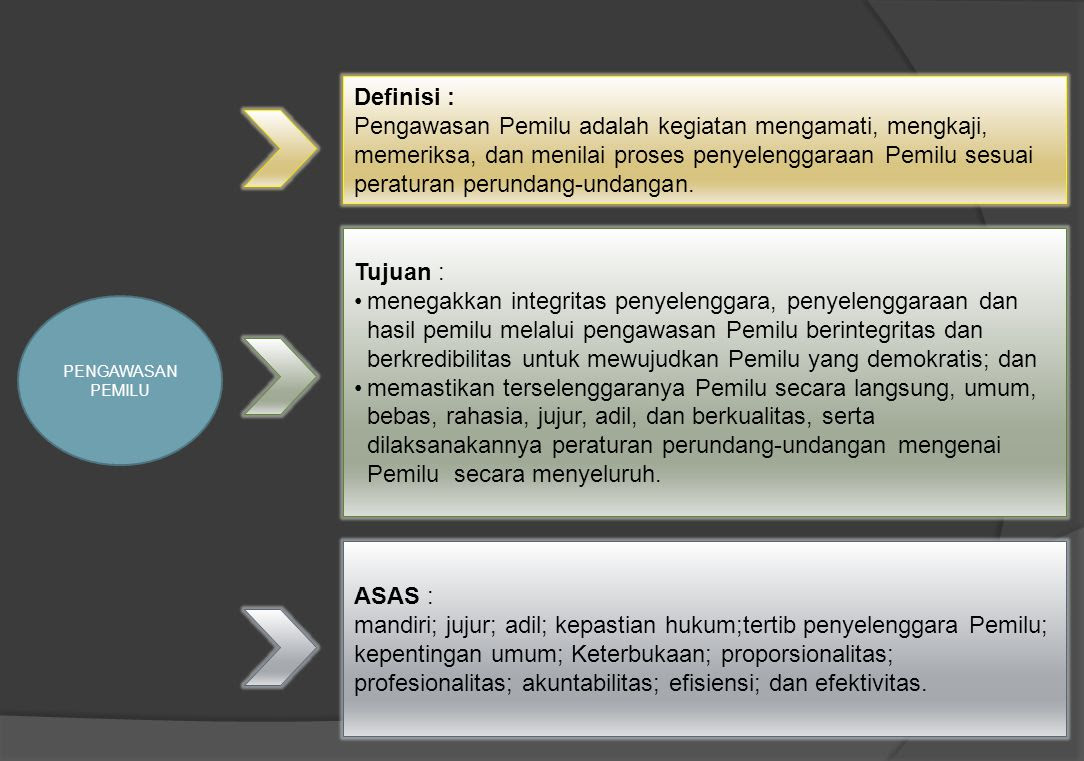 BAWASLU DALAM PELAKSANAAN PENGAWASAN PEMILU - ppt download
