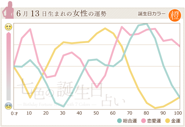 6月13日生まれのあなたの運勢 七色の誕生日占い