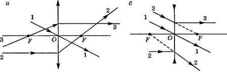 A. Изображения в линзах — PhysBook