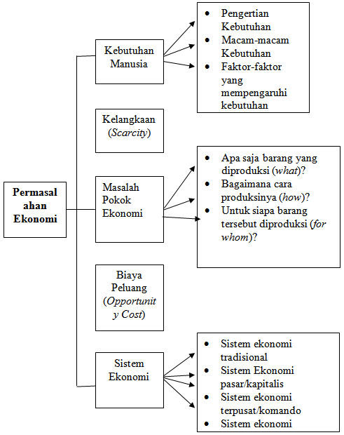 Permasalahan Ekonomi  .:: Peta Konsep Anak Bangsa