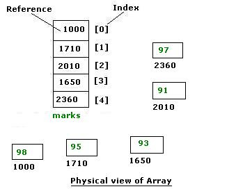 java array - physical view java array - physical view