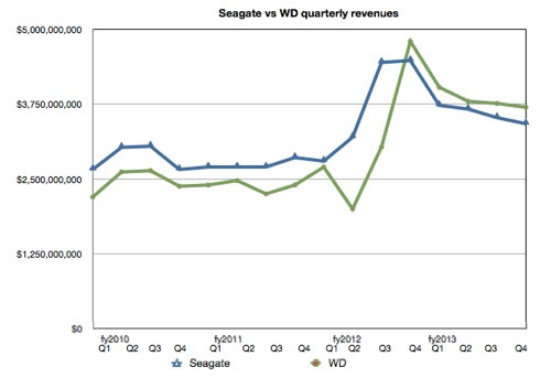 WD e história receita trimestral Seagate