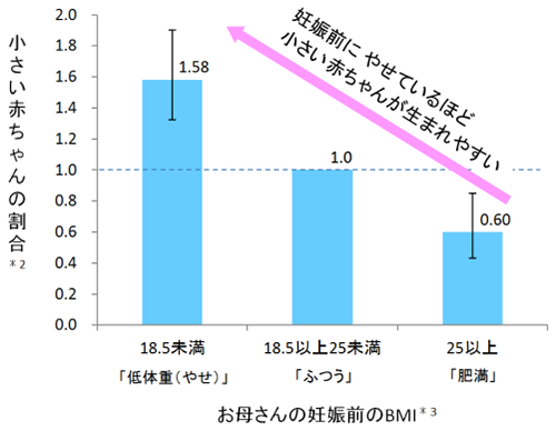 つわりでご飯が食べられない は 赤ちゃんの発育に影響しません エコチル調査でわかったこと エコチル調査 富山ユニットセンター 子どもの健康と環境に関する全国調査