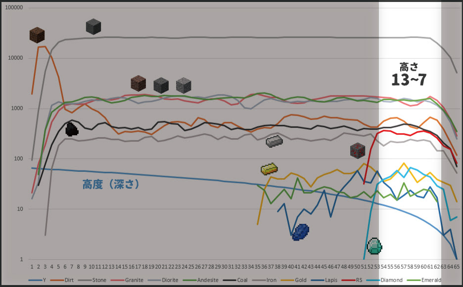 ブランチマイニング向けに高度と鉱石の分布を調査してみました マインクラフト マイクラモール