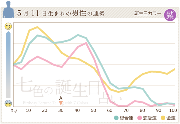 5月11日生まれのあなたの運勢 七色の誕生日占い