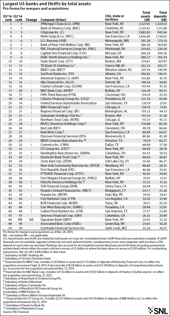 Ranking the Biggest U.S. Banks: A New (Old) Entrant in Top 5 ... Ranking the Biggest U.S. Banks: A New (Old) Entrant in Top 5 ...