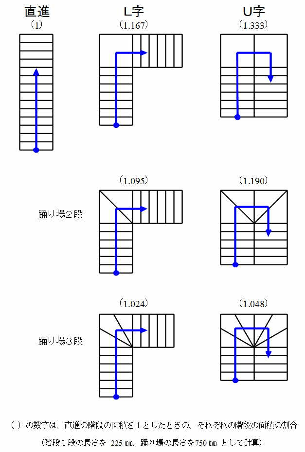 階段を安全に