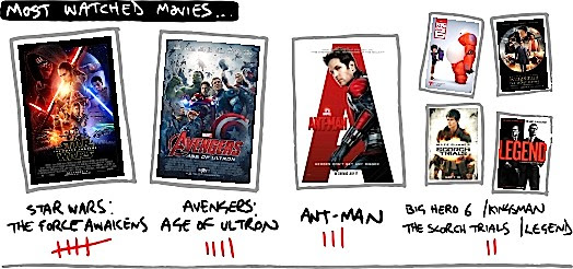 …and these were the films I watched the most.