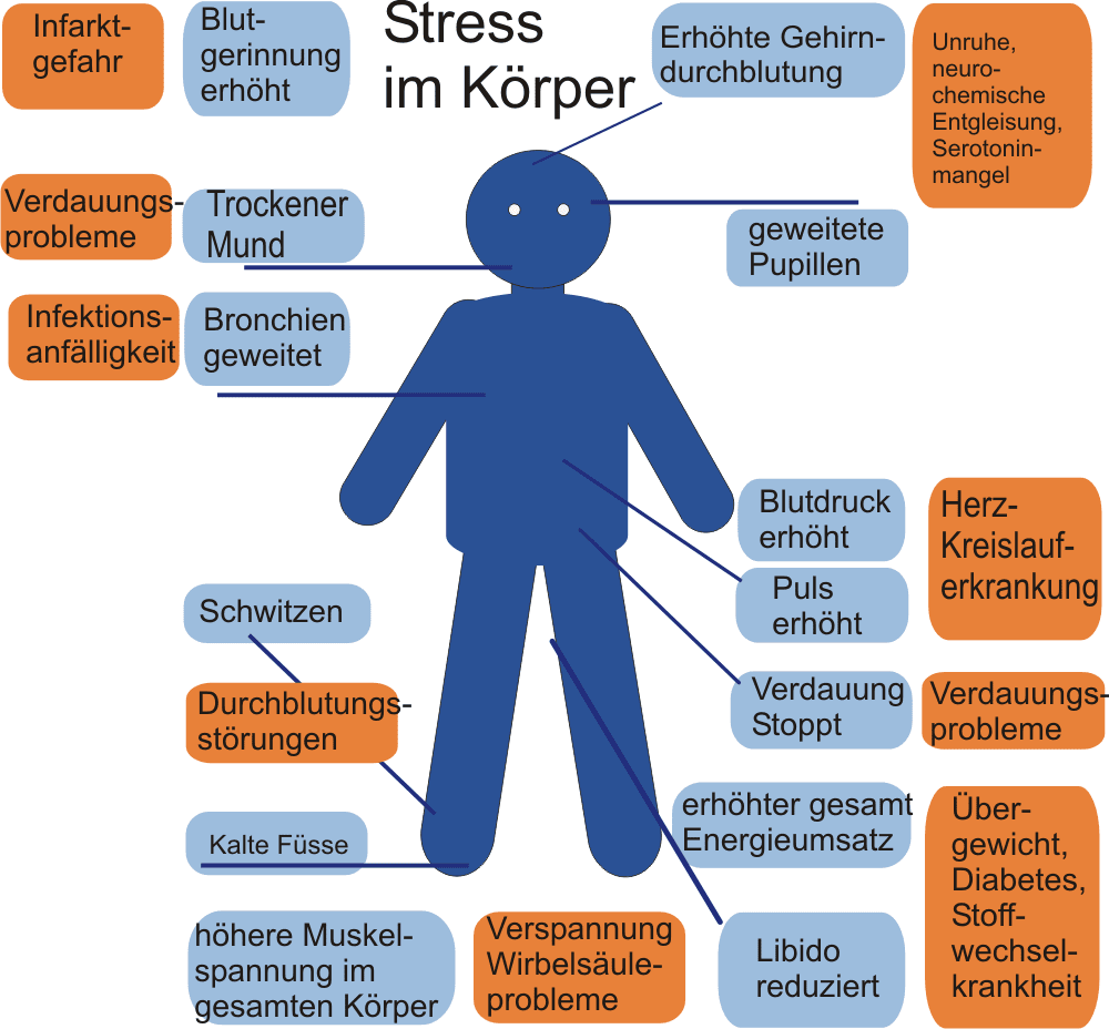 Burnout Und Stress Hintergrund Von Stressentstehung