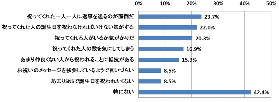 手紙やメールなどのメッセージが第1位 誕生日アンケート Digital Post