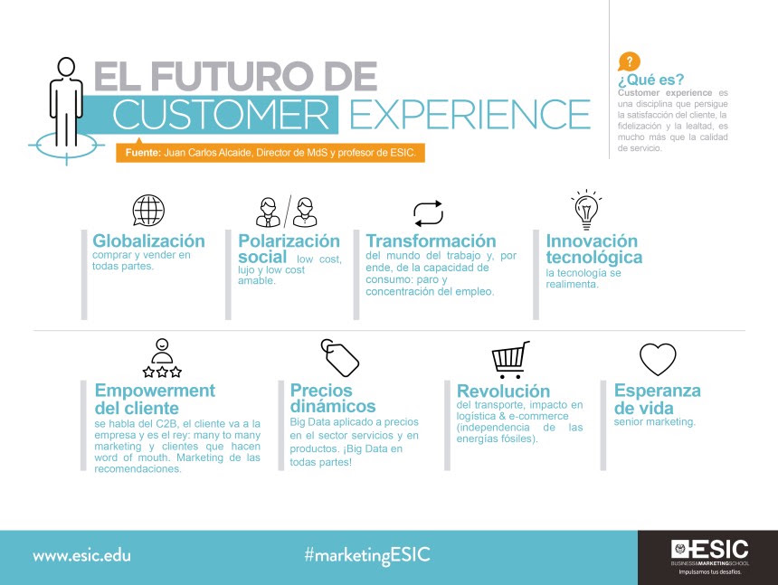 El futuro de Customer Experience