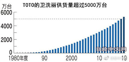 日本厕所创新 中 全球最强级别的冲洗力