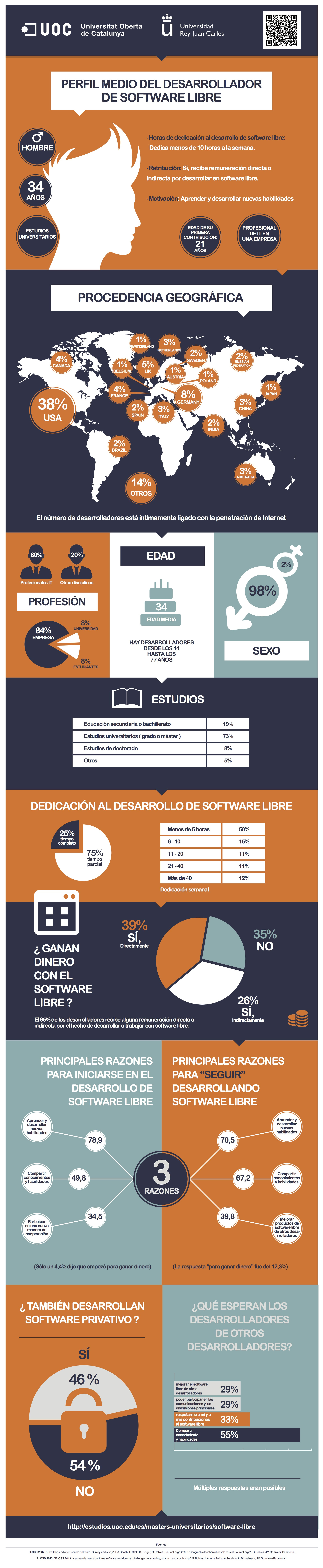 Perfil del desarrollador de software libre