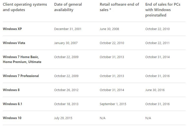 windows lifecycle fact sheet