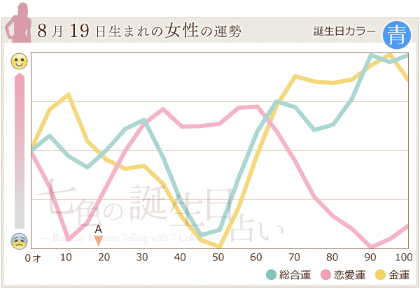 8月19日生まれのあなたの運勢 七色の誕生日占い