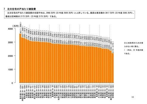 坪単価ってなに ナカムラ設計アトリエが お答えします