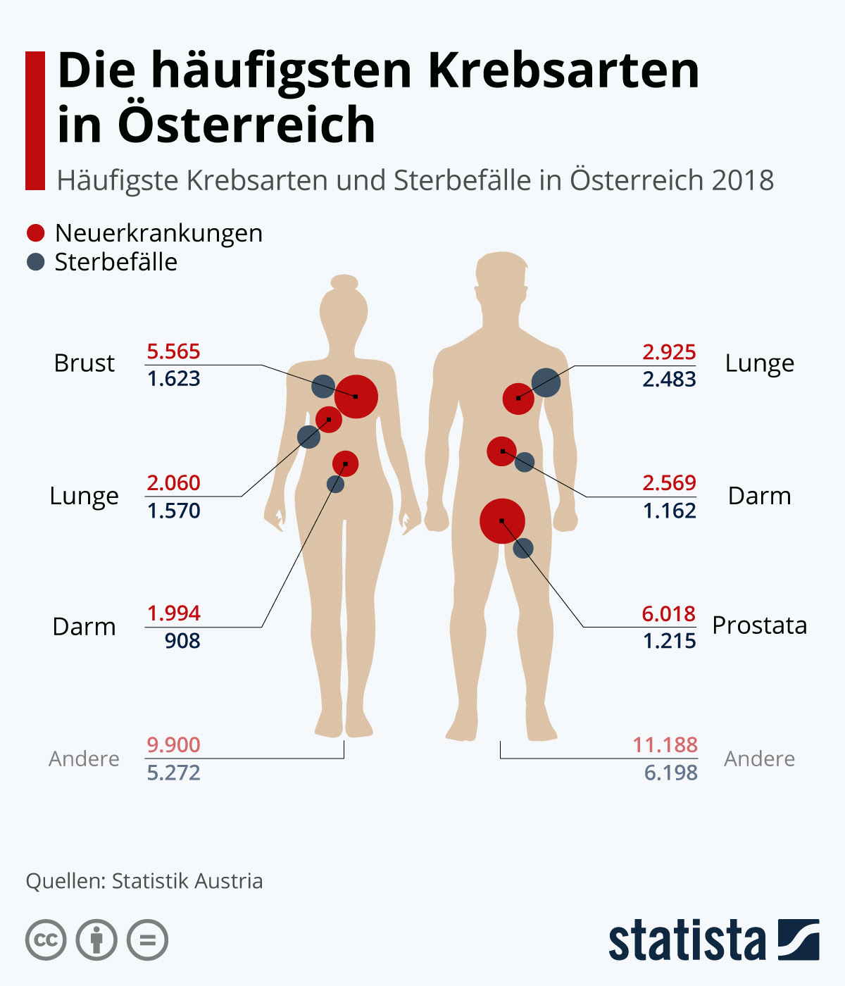 Infografik Die Haufigsten Krebsarten In Osterreich Statista