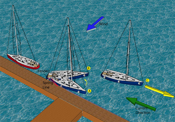 chapter 9 - mast, rigging, sails, outboard, and anchors