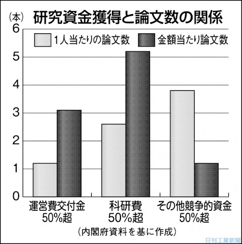 通信料を含む通信機器 科研費