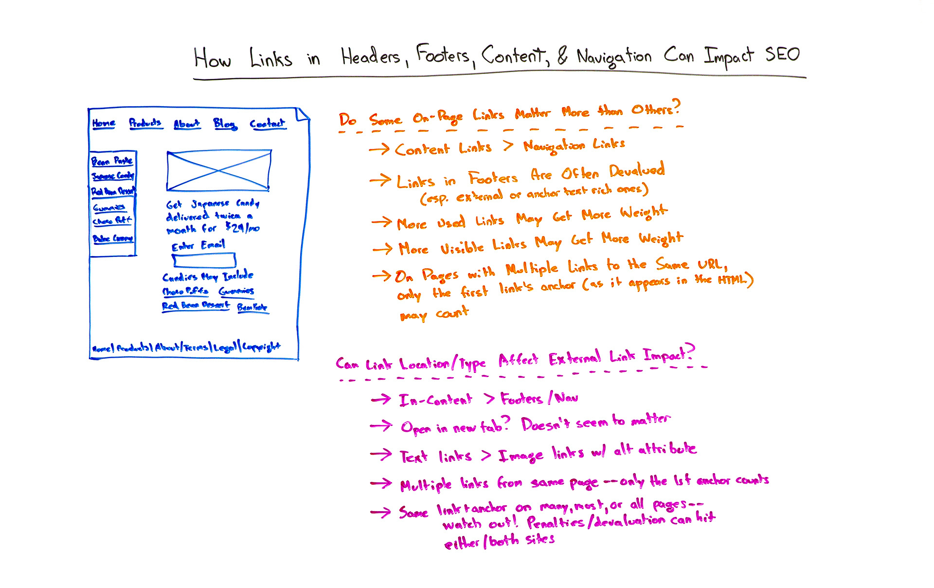 How Links in Headers, Footers, Content, and Navigation Can Impact SEO