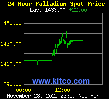 [Most Recent Quotes from www.kitco.com]