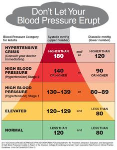 What Is Normal Blood Pressure And Pluse Rate For A Year