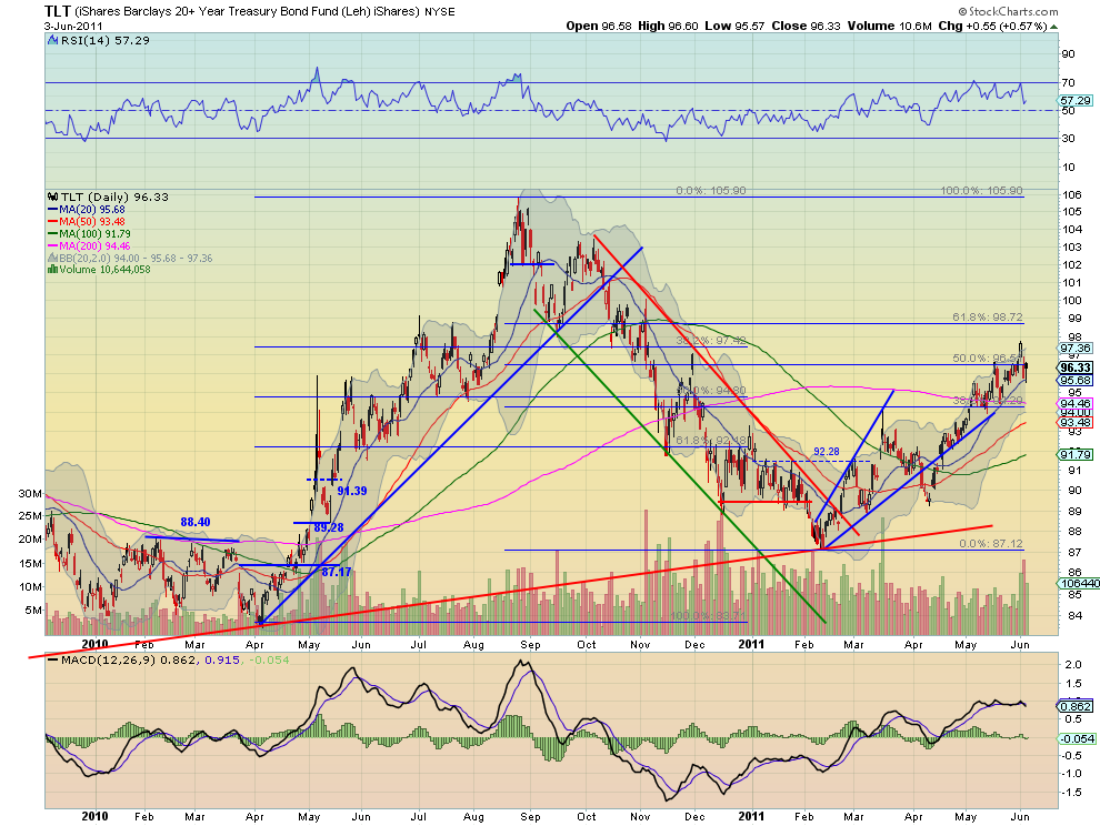 tlt d stocks