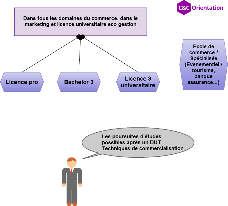 DUT Techniques de commercialisation : Pour quel profil 