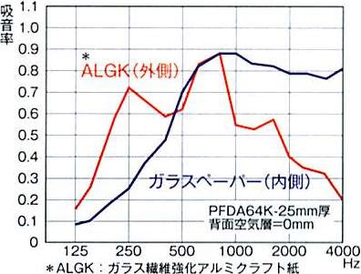 ダクトエース グラスウール角型空調用ダクト 軽量で工期短縮を実現 旭ファイバーグラス製 酒井商会
