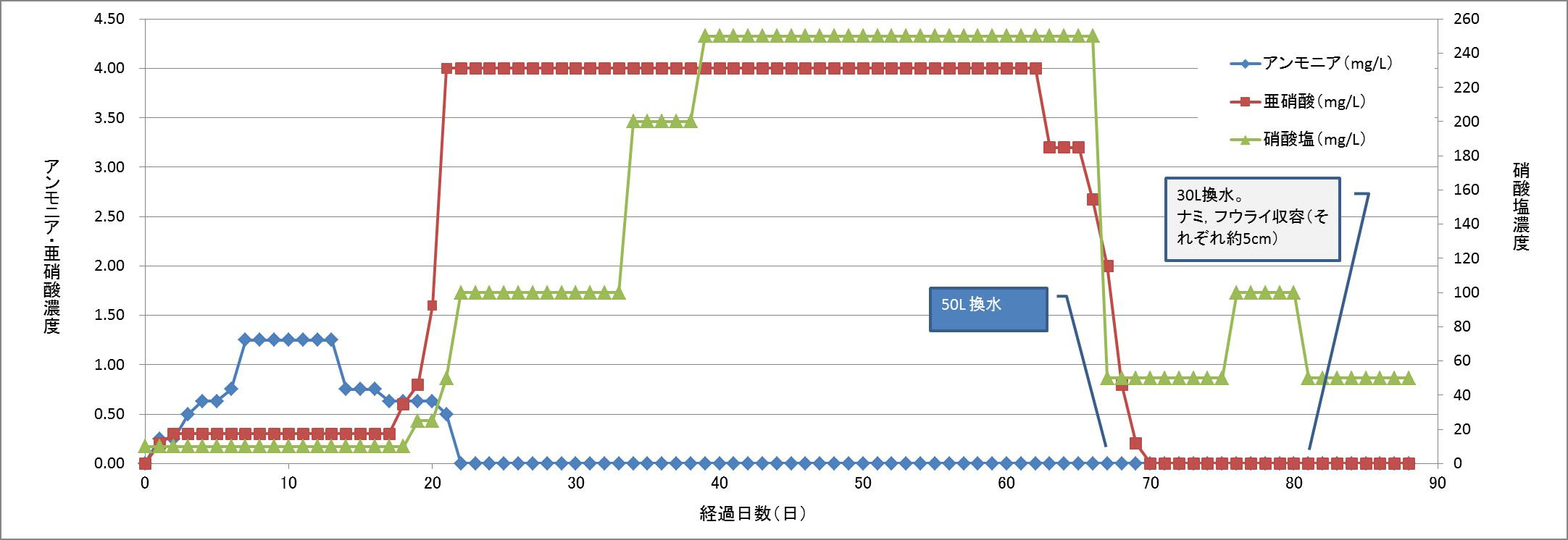 水槽の立上げ