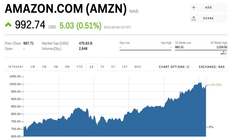 Amazon shares are climbing after announcing 'Wardrobe ...