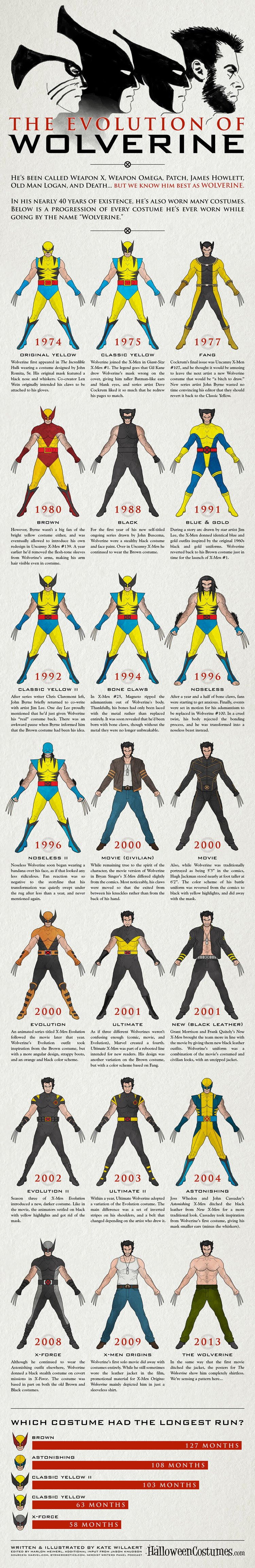 The evolution of Wolverine
