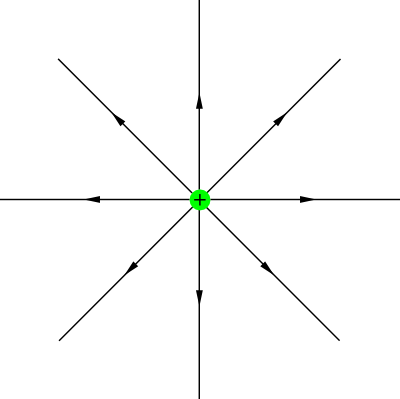 Líneas de campo eléctrico del protón