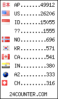 visitors by country counter