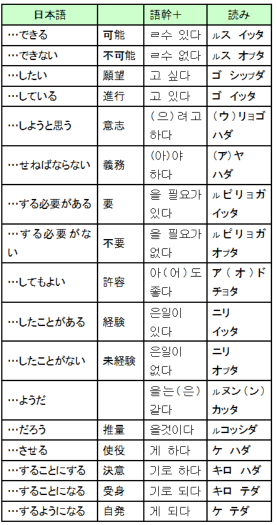 助動詞一覧表 超速修韓国語 日本人専用 スマホ版