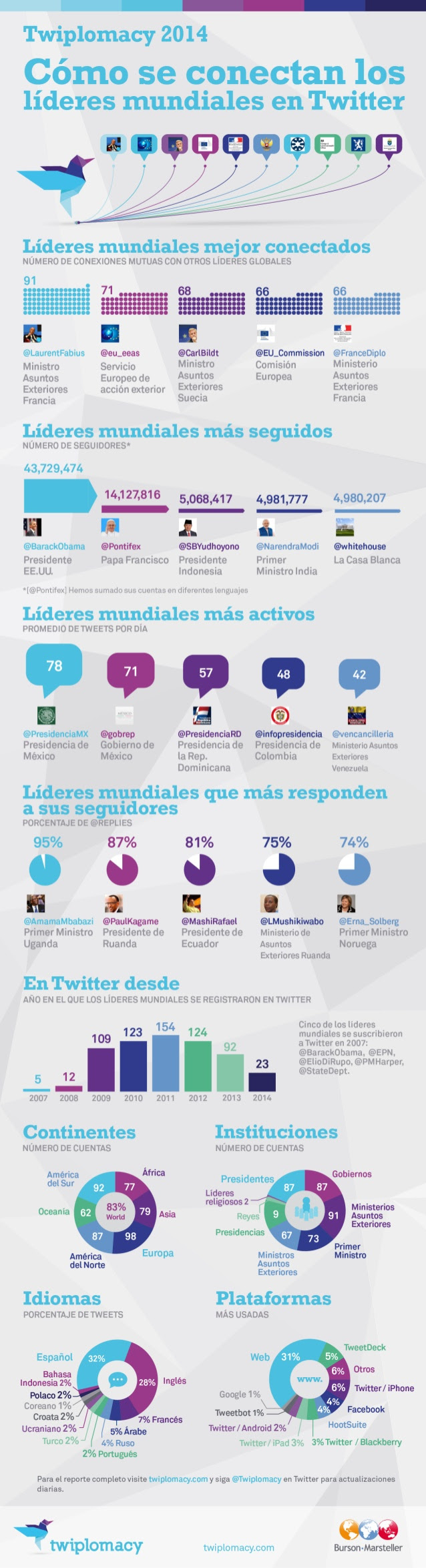 Cómo conectan los líderes mundiales en Twitter