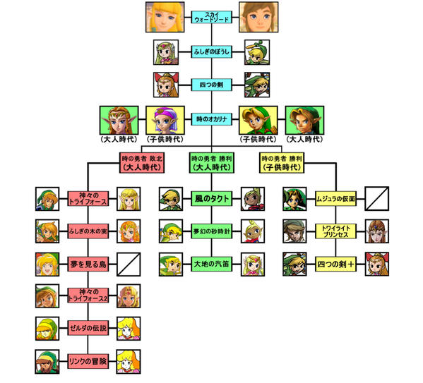 ゼルダの伝説 この全シリーズを時系列順に並べた画像が分かりやすすぎる ぴのこ日記
