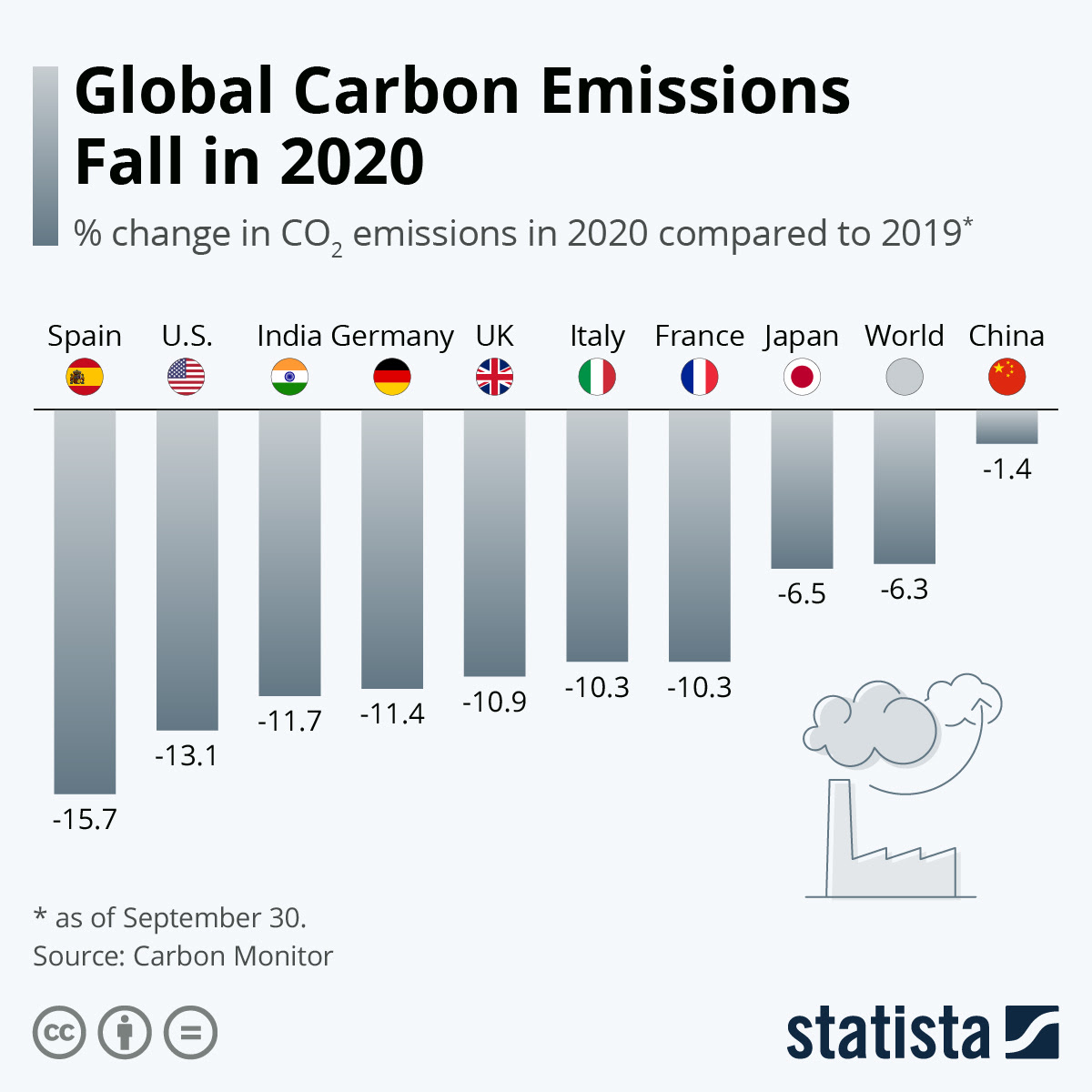 Chart Global Carbon Emissions Fall In Statista