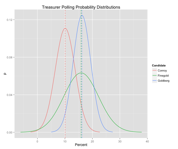 Treasurer Polling Probability Distribution Graph