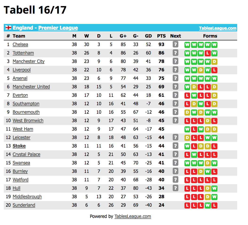 Tabell 16/17 - Swedish Stokies