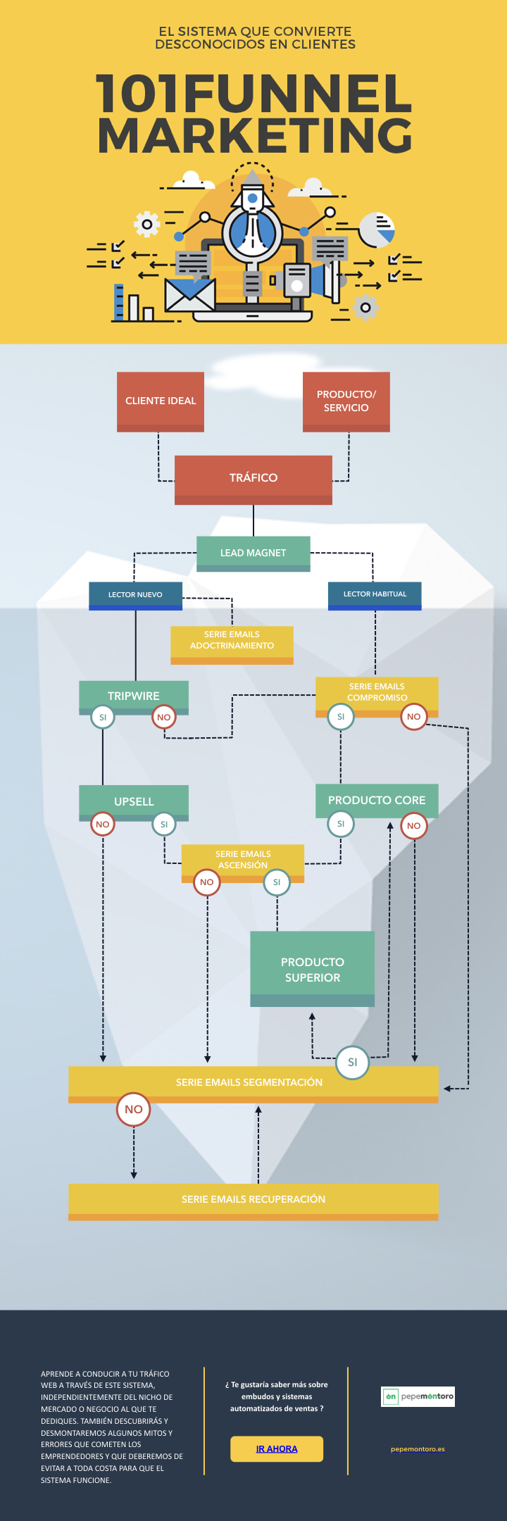 Una infografía sobre Funnel Marketing: sistema que convierte desconocidos en clientes