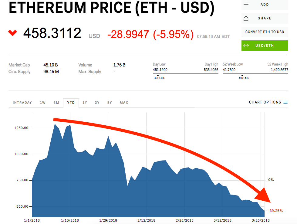 Ethereum plunges to its lowest price of 2018 | Currency ...