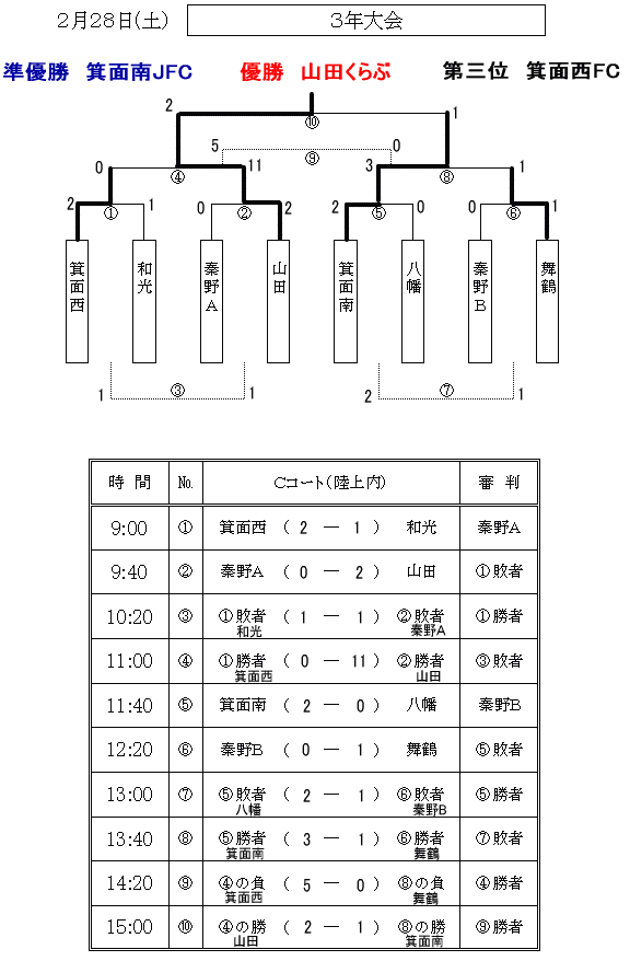コパ秦野 組合せ 3年生2月28日大会
