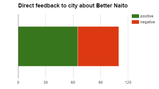 direct feedback