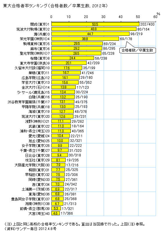 図録 東大合格者数高校ランキング 12年