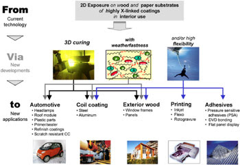 UV Coatings Basics Recent Developments And New Applications