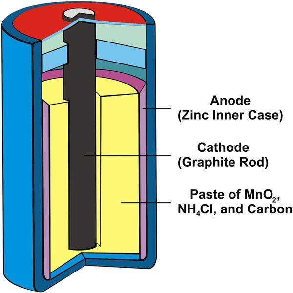 What is a Dry Cell Battery? Find out!
