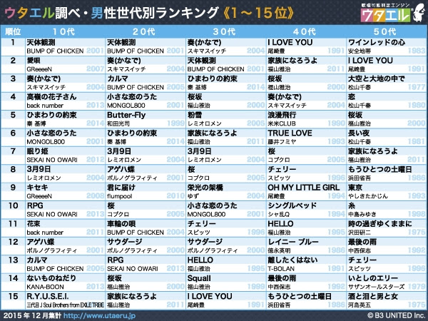 忘年会 カラオケ選曲でスベらないために ランキング Pgdブログ