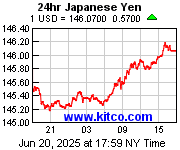 [Most Recent Exchange Rate from www.kitco.com]