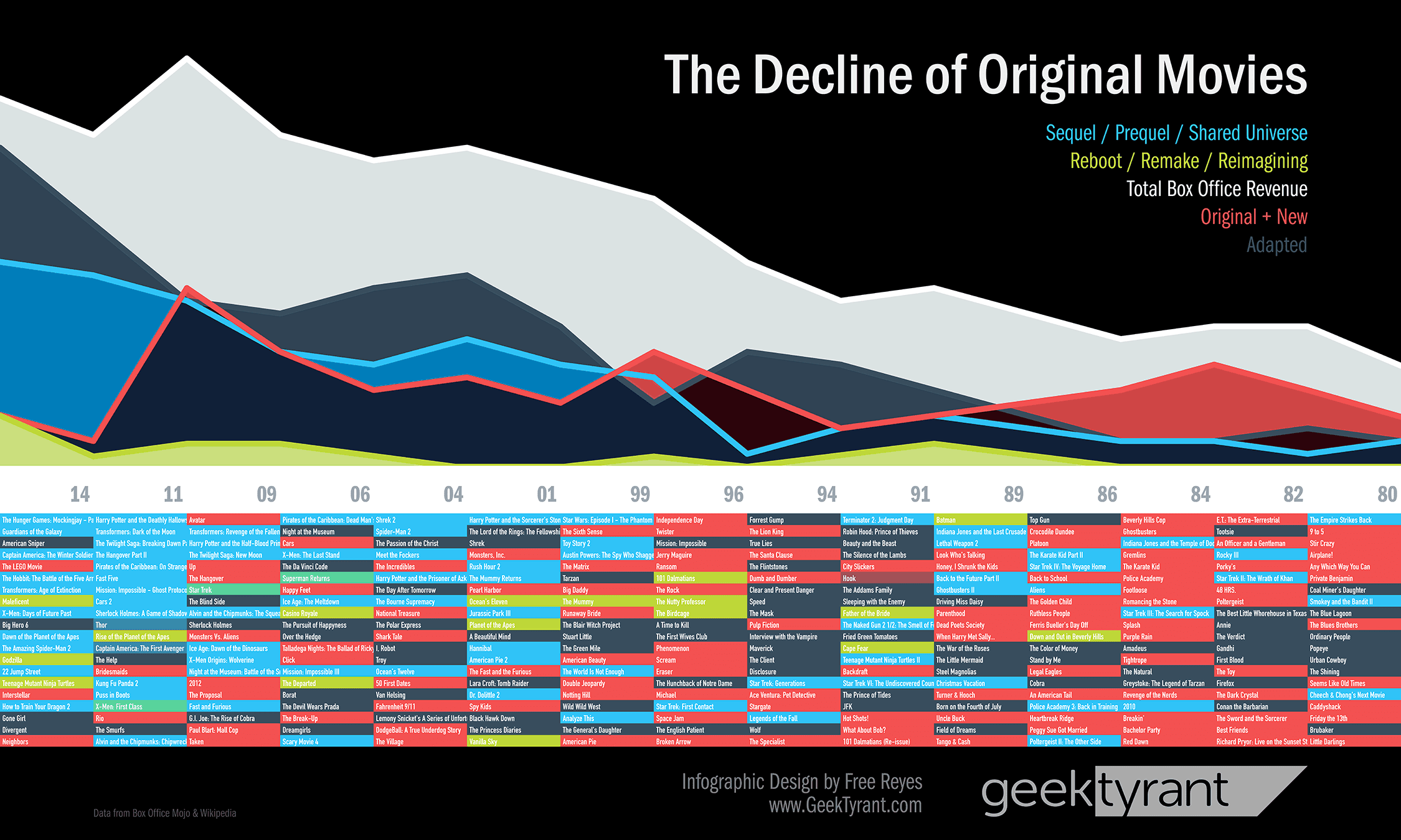  From http://geektyrant.com/news/the-decline-of-original-movies-infographic 